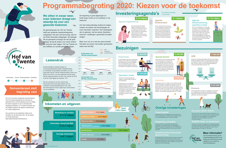 infographic programmabegroting
