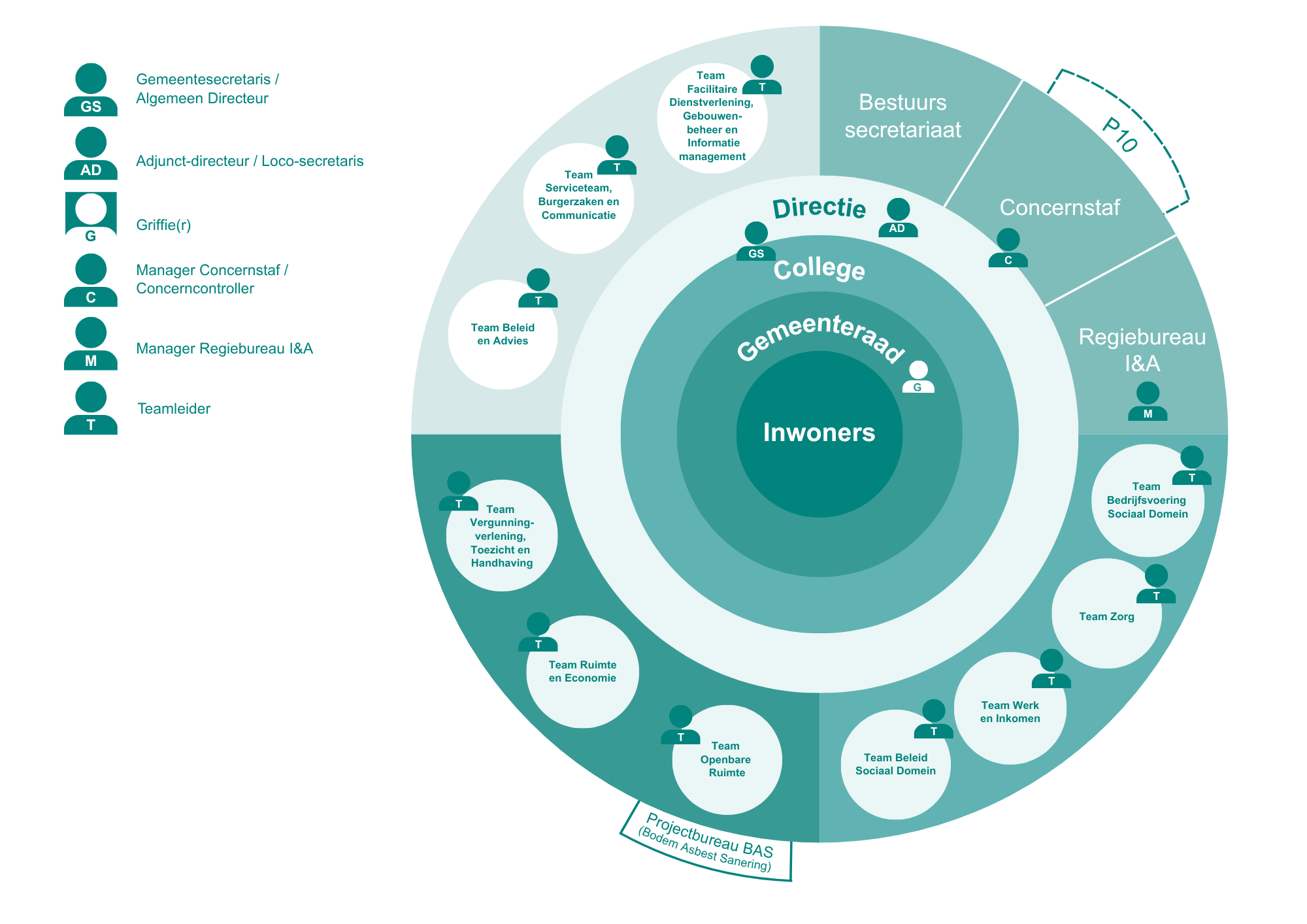 Organogram - Hof van Twente